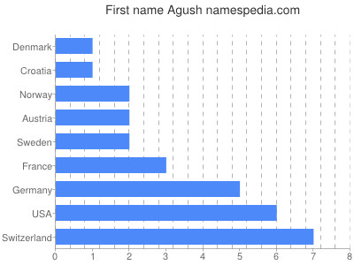 Given name Agush