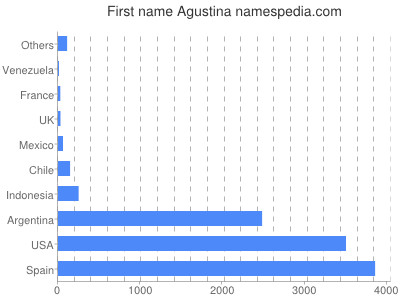 prenom Agustina
