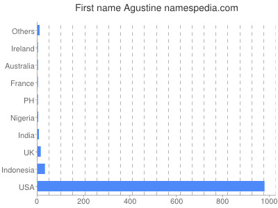 Given name Agustine