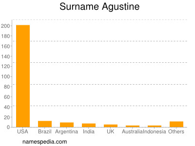 Surname Agustine