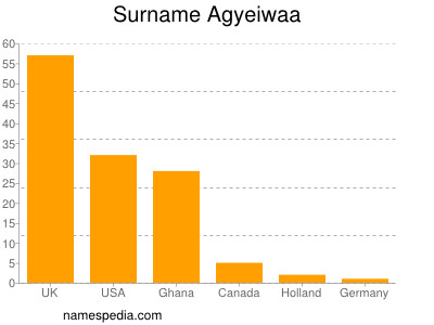 Surname Agyeiwaa