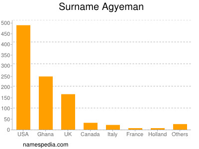Surname Agyeman