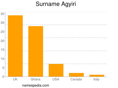 Surname Agyiri