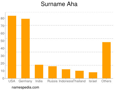 Surname Aha