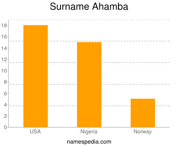 Surname Ahamba