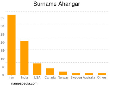 Surname Ahangar