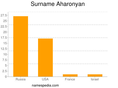 Surname Aharonyan