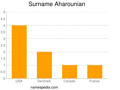 Surname Aharounian