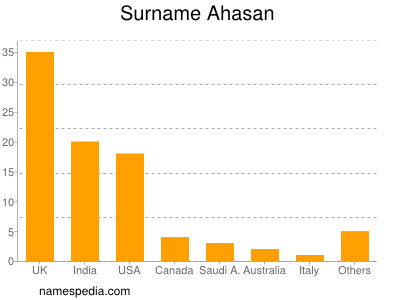 Surname Ahasan