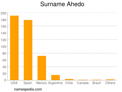 Surname Ahedo