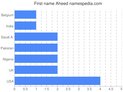 Vornamen Aheed