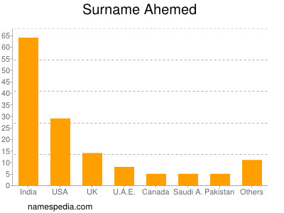 Surname Ahemed