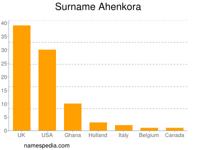 nom Ahenkora