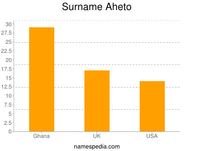 Surname Aheto