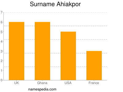 Surname Ahiakpor