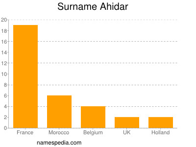 Surname Ahidar
