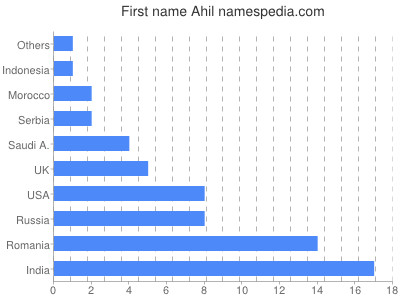 Given name Ahil