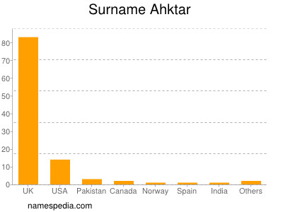 Surname Ahktar