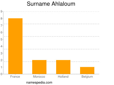 Surname Ahlaloum