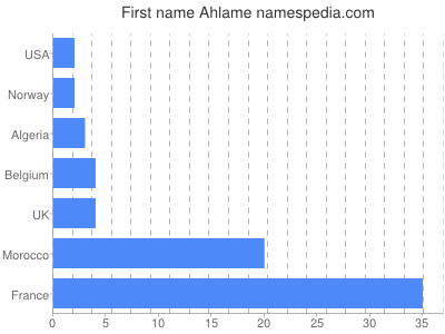 Given name Ahlame