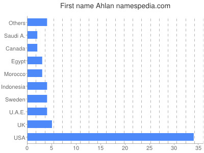 Given name Ahlan