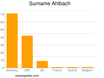 Surname Ahlbach