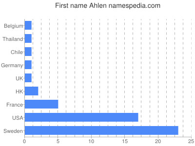 Given name Ahlen