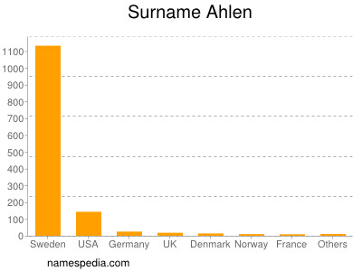 Surname Ahlen
