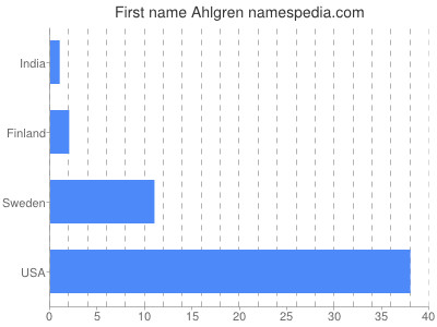Given name Ahlgren
