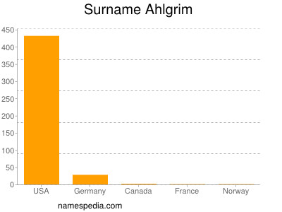 Surname Ahlgrim