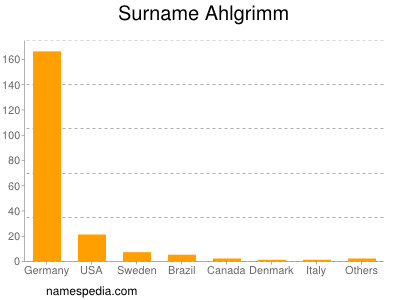 Surname Ahlgrimm