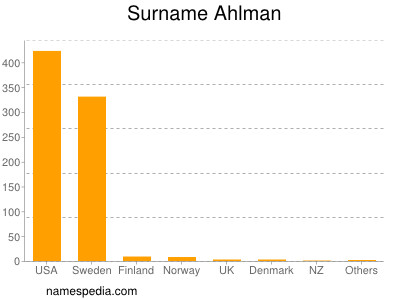 Surname Ahlman