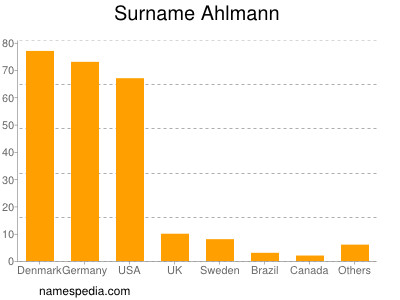 Surname Ahlmann