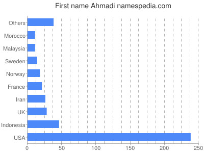 Given name Ahmadi