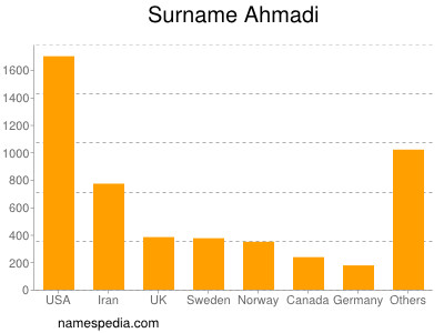 Surname Ahmadi
