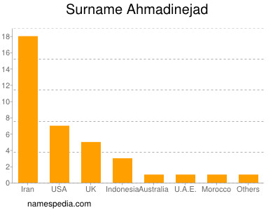 Surname Ahmadinejad