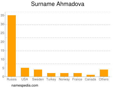 Surname Ahmadova