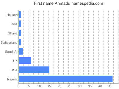 Given name Ahmadu