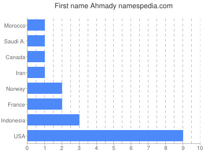 Given name Ahmady