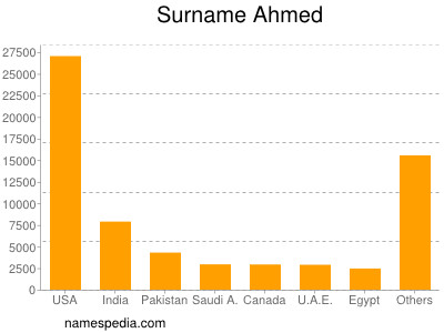Surname Ahmed