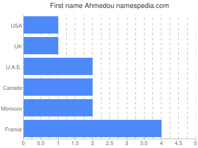 Given name Ahmedou
