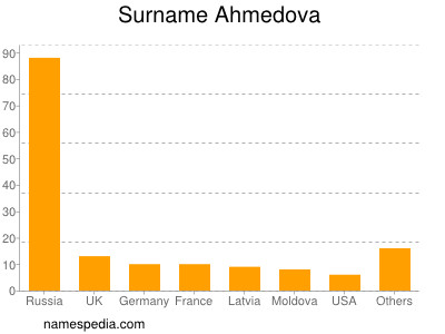 Surname Ahmedova