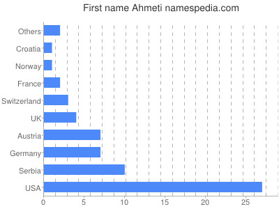 Given name Ahmeti