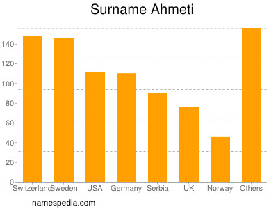 Surname Ahmeti