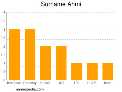 Surname Ahmi