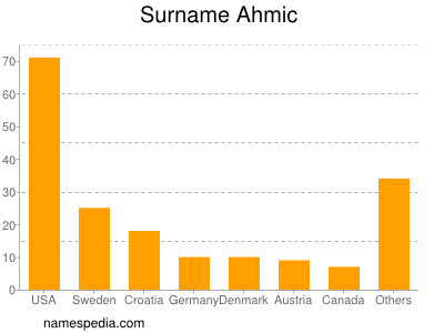 Surname Ahmic
