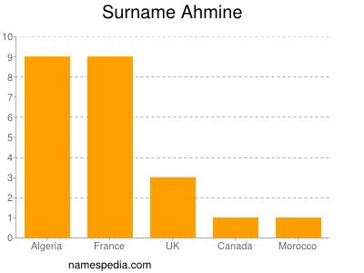 Surname Ahmine