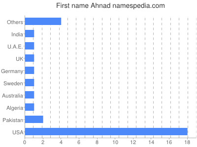 Given name Ahnad