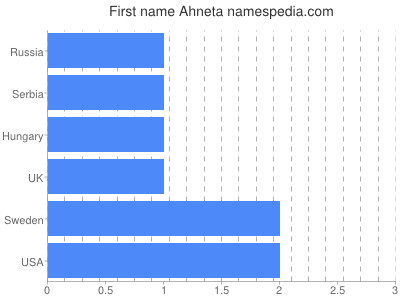 Given name Ahneta