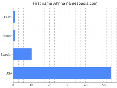 Given name Ahnna